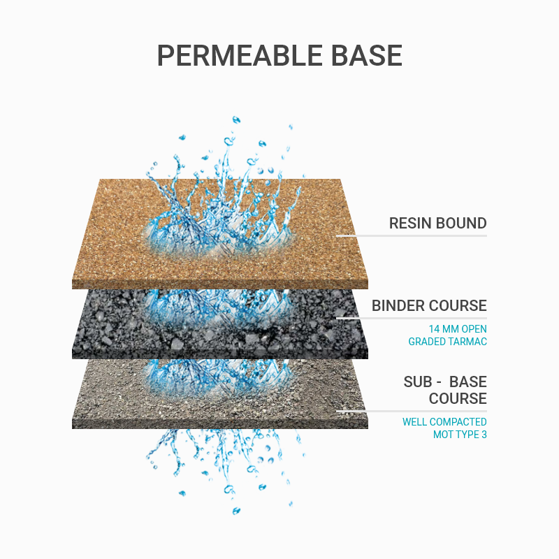 permeable base