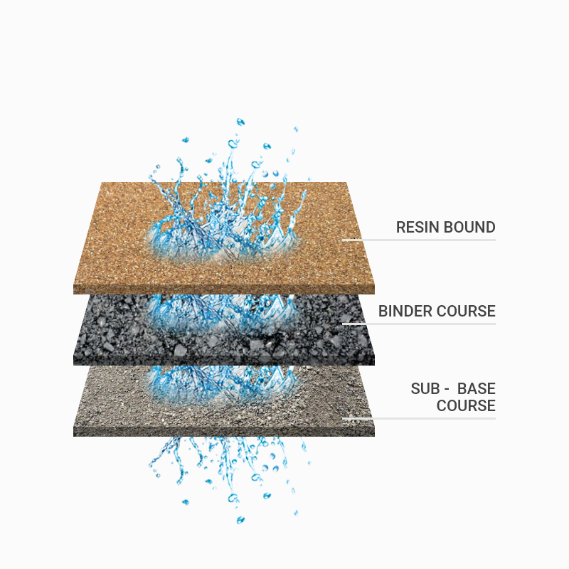 Resin Bound Systems SuDS Compliant