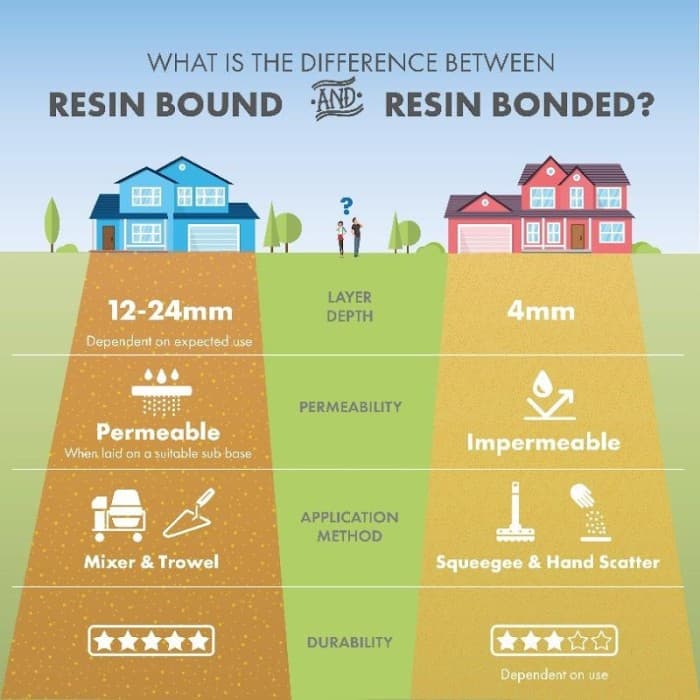 Resin Bond vs Resin Bound Driveways